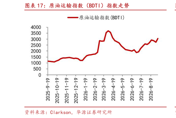 谁能回答原油运输指数（BDTI）指数走势