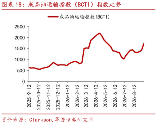 如何看待成品油运输指数（BCTI）指数走势