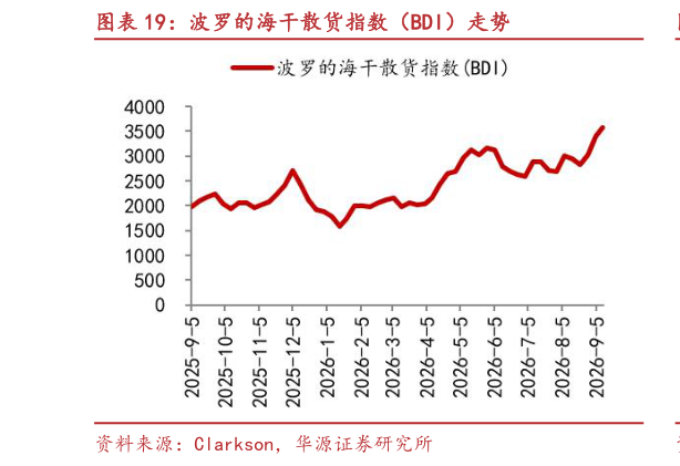 怎样理解波罗的海干散货指数（BDI）走势