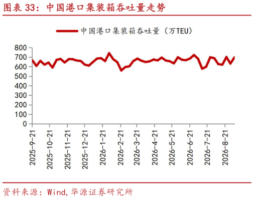 一起讨论下中国港口集装箱吞吐量走势