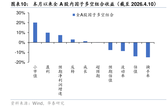 如何看待本月以来全 A 股内因子多空组合收益（截至 2026.4.10）