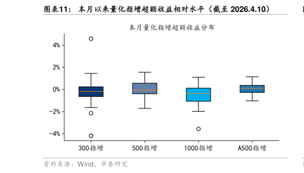 想关注一下本月以来量化指增超额收益相对水平（截至 2026.4.10）