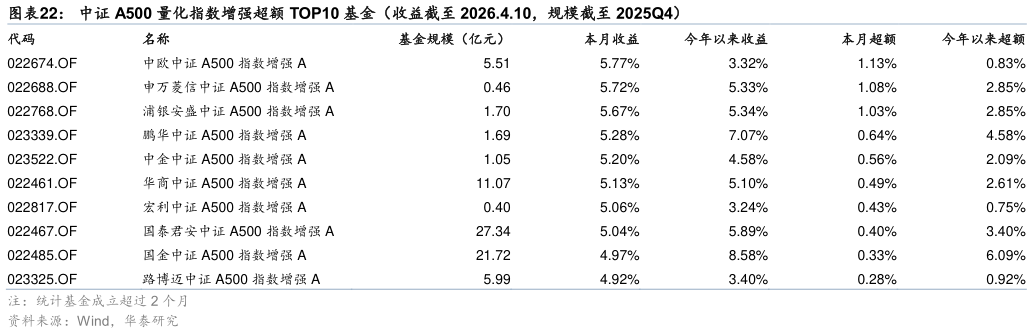 各位网友请教一下中证 A500 量化指数增强超额 TOP10 基金（收益截至 2026.4.10，规模截至 2025Q4）