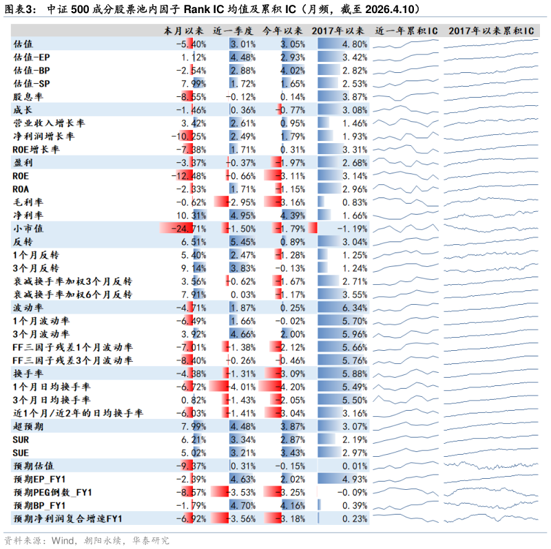 如何解释中证 500 成分股票池内因子 Rank IC 均值及累积 IC（月频，截至 2026.4.10）