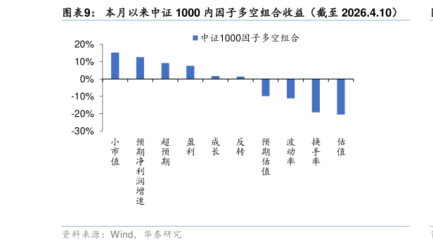 咨询下各位本月以来中证 1000 内因子多空组合收益（截至 2026.4.10）