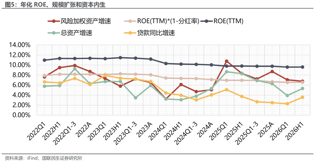 请问一下年化 ROE、规模扩张和资本内生