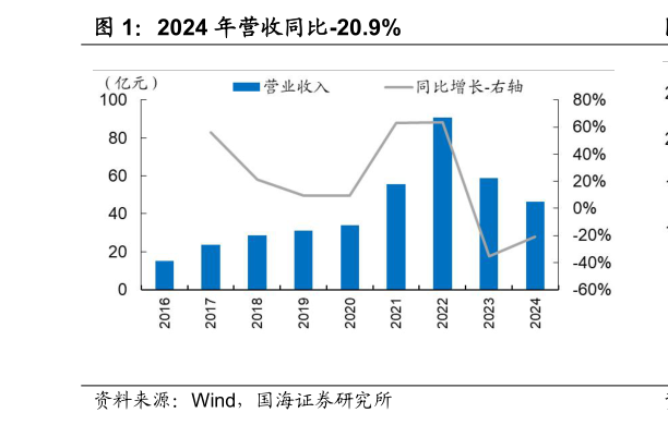 想关注一下2024 年营收同比-20.9%?
