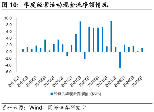如何看待季度经营活动现金流净额情况?