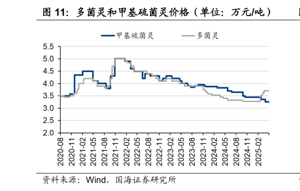 一起讨论下多菌灵和甲基硫菌灵价格(单位:万元吨)?