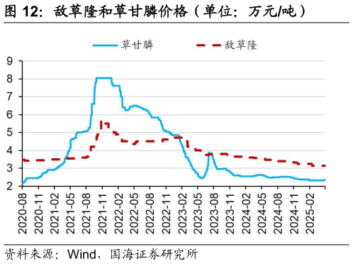 如何了解敌草隆和草甘膦价格(单位:万元吨)?
