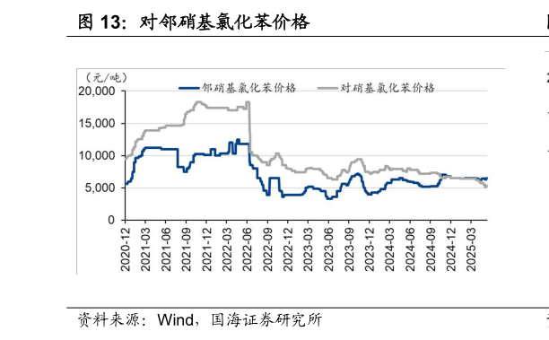 咨询下各位对邻硝基氯化苯价格?