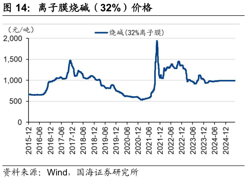 想关注一下离子膜烧碱(32%)价格?
