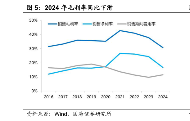 各位网友请教一下2024 年毛利率同比下滑?