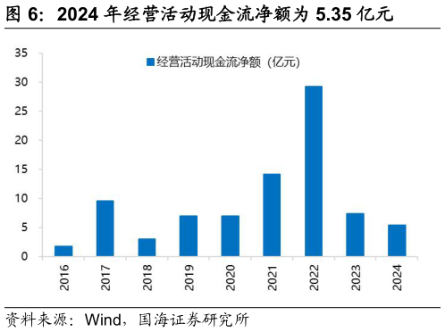 你知道2024 年经营活动现金流净额为 5.35 亿元?
