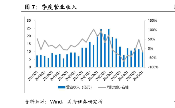 我想了解一下季度营业收入?