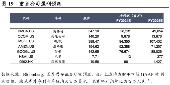 怎样理解重点公司盈利预测