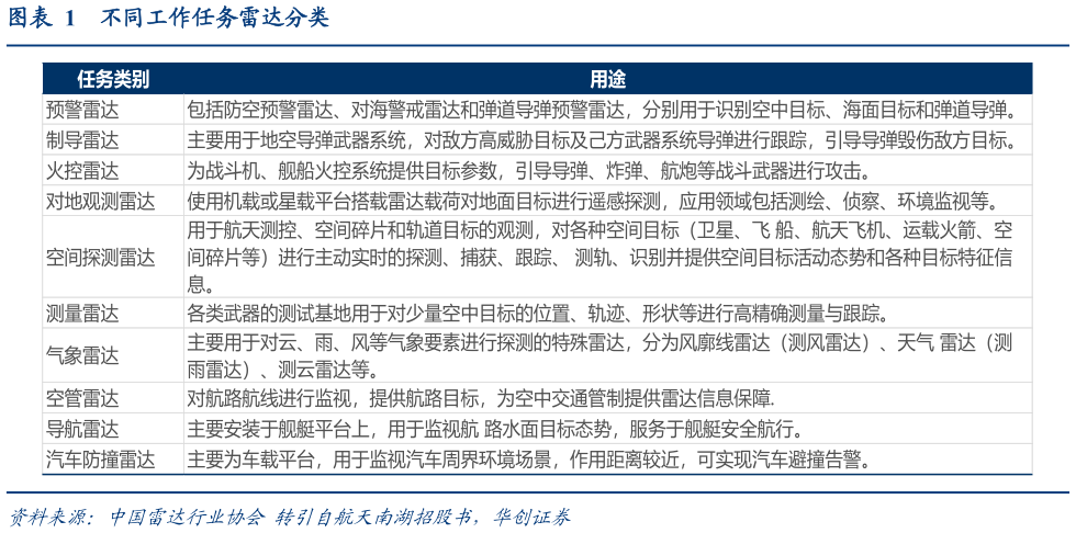 怎样理解不同工作任务雷达分类