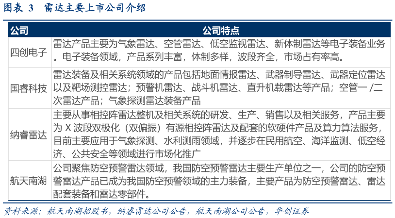 想问下各位网友雷达主要上市公司介绍