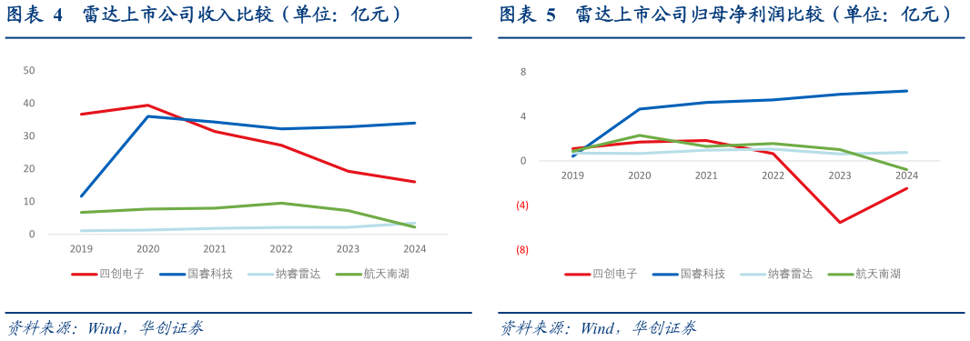 想关注一下雷达上市公司收入比较（单位：亿元）雷达上市公司归母净利润比较（单位：亿元）