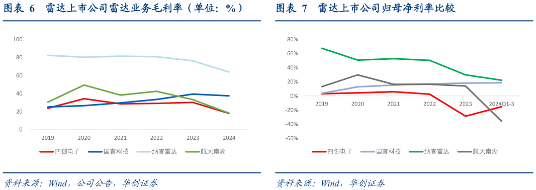 想问下各位网友雷达上市公司雷达业务毛利率（单位：%）