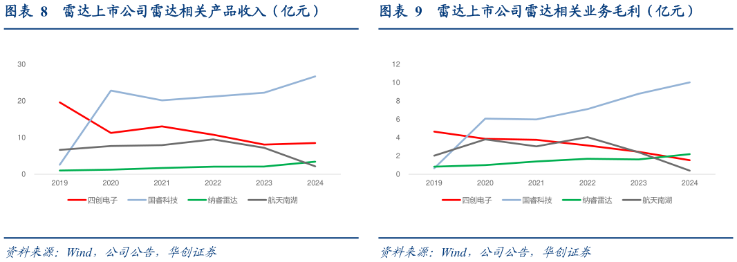 如何了解雷达上市公司雷达相关产品收入（亿元） 雷达上市公司归母净利率比较 雷达上市公司雷达相关业务毛利（亿元）