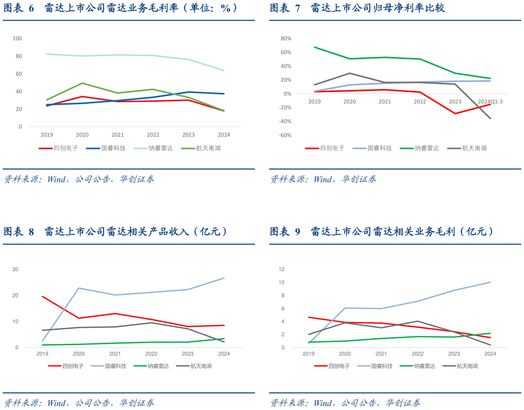 如何了解雷达上市公司归母净利率比较 雷达上市公司雷达相关业务毛利（亿元）