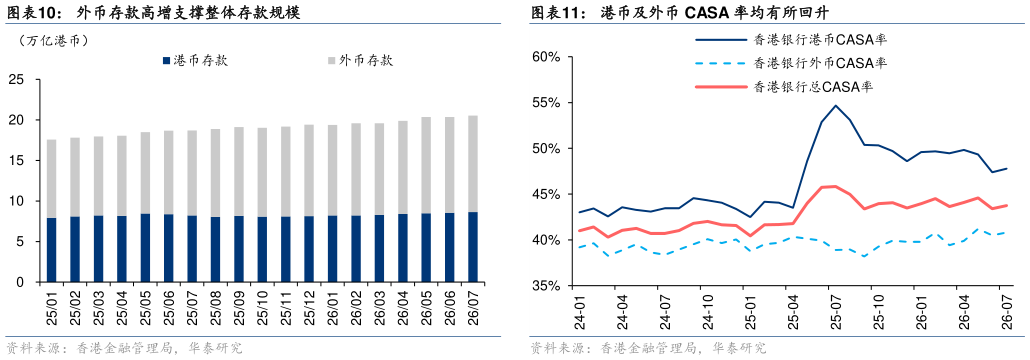 如何才能外币存款高增支撑整体存款规模港币及外币 CASA 率均有所回升