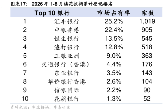 如何看待2026 年 1-8 月楼花按揭累计登记排名