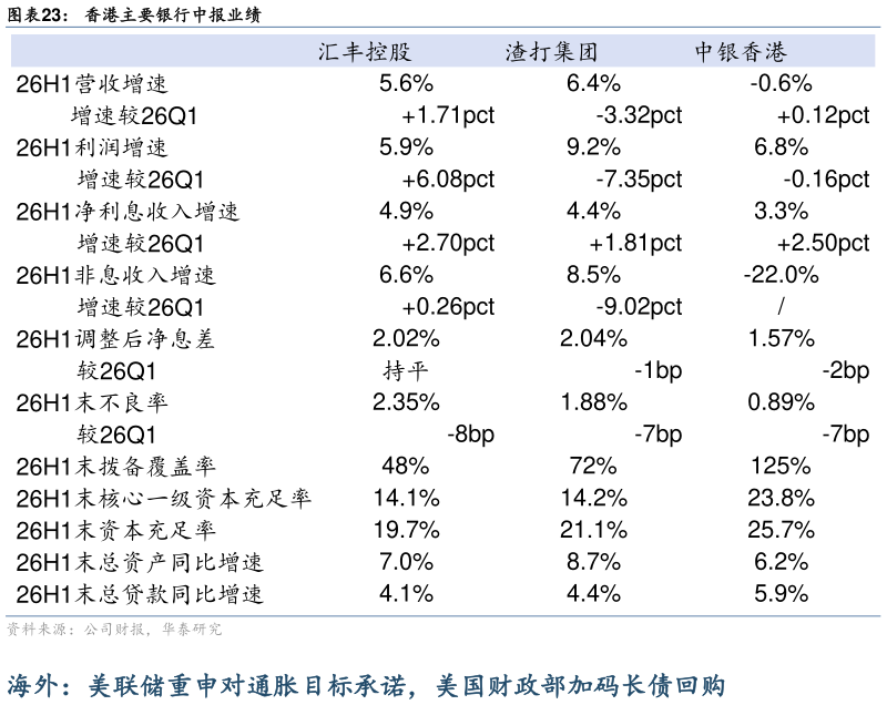 我想了解一下香港主要银行中报业绩