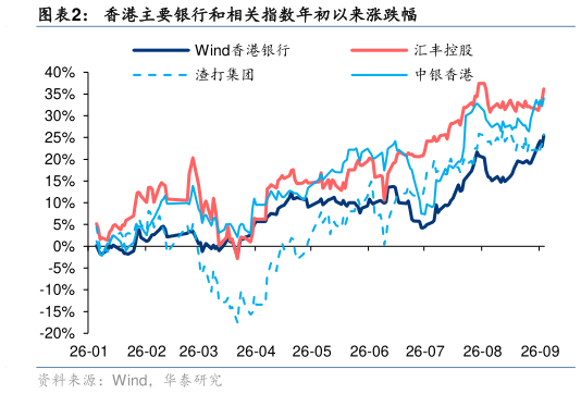 谁能回答香港主要银行和相关指数年初以来涨跌幅