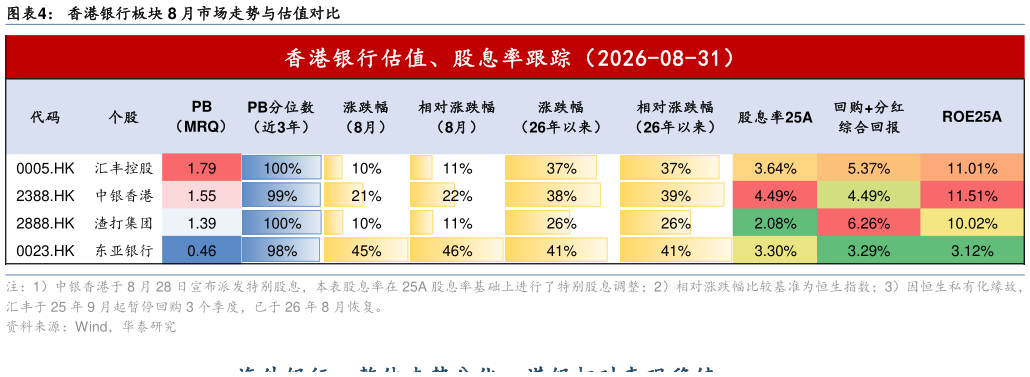如何了解香港银行板块 8 月市场走势与估值对比