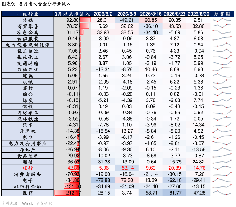 如何解释8 月南向资金分行业流入