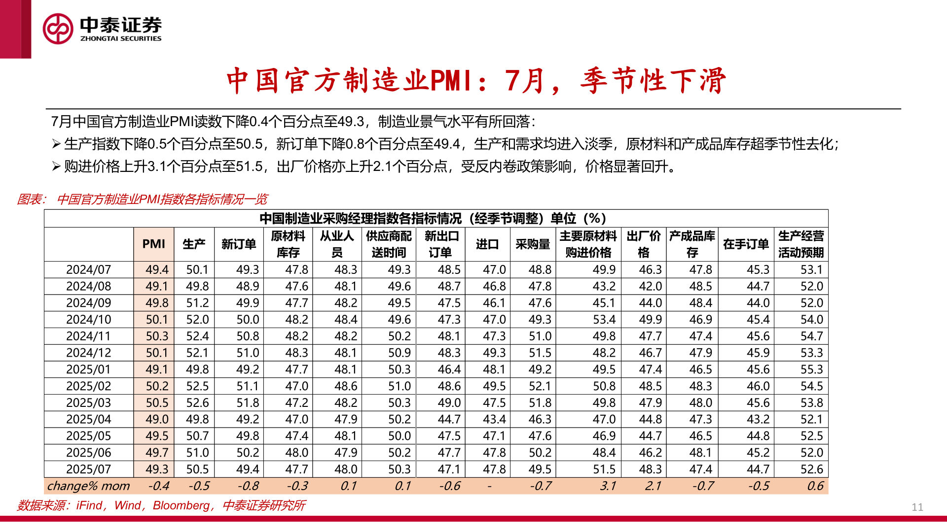 各位网友请教一下中国官方制造业PMI:7月,季节性下滑?