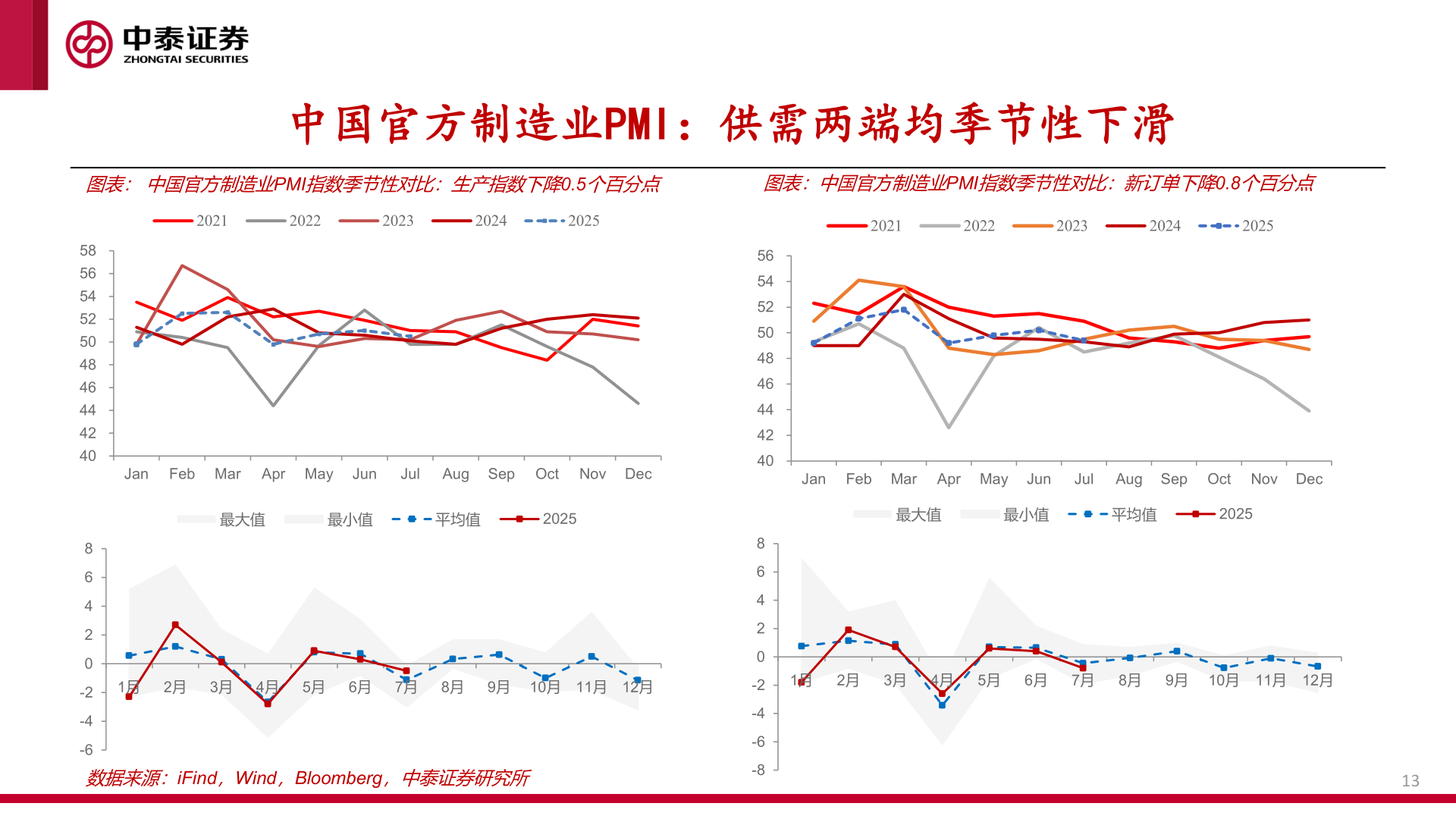 谁知道中国官方制造业PMI:供需两端均季节性下滑?