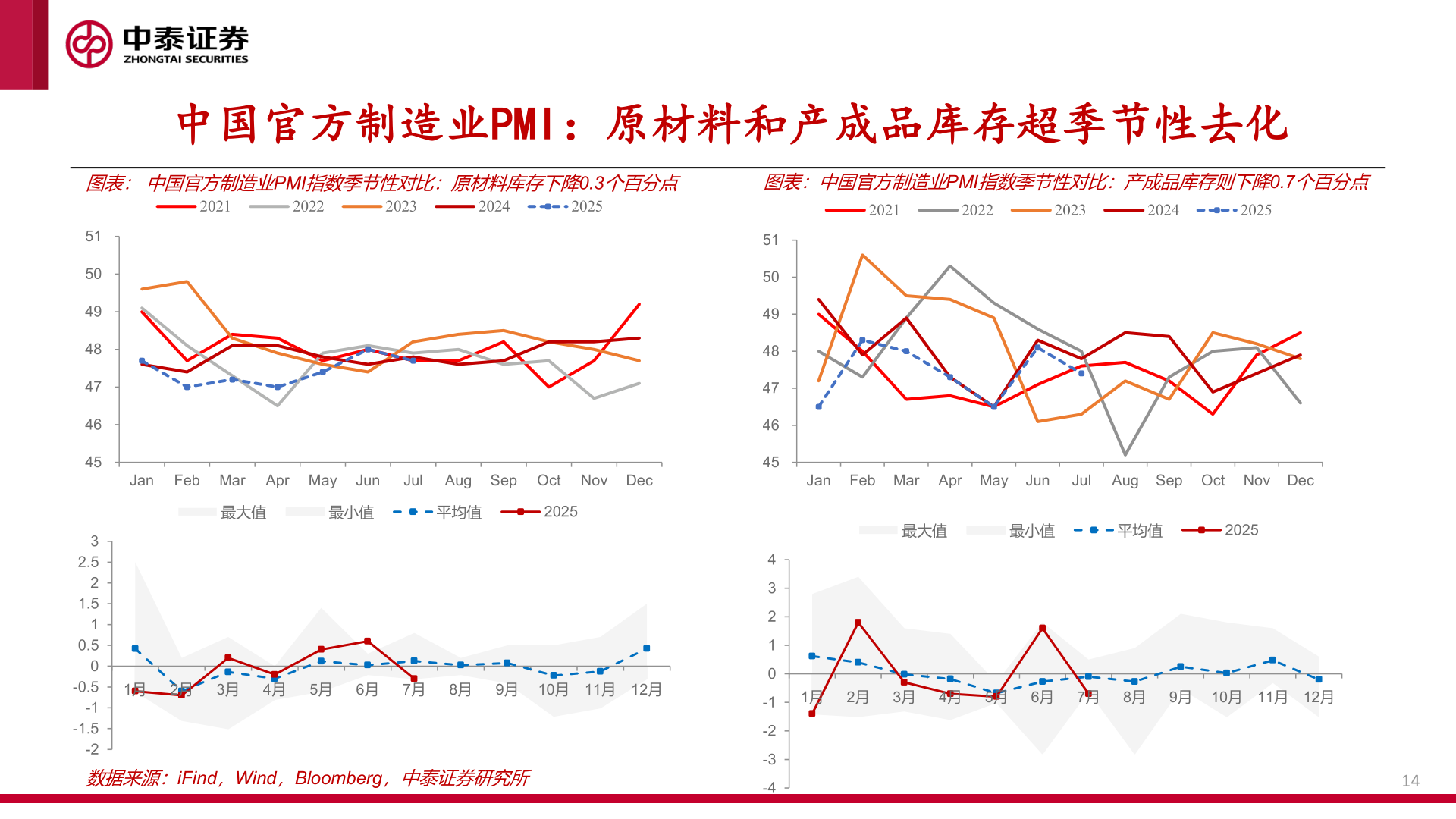 谁知道中国官方制造业PMI:原材料和产成品库存超季节性去化?
