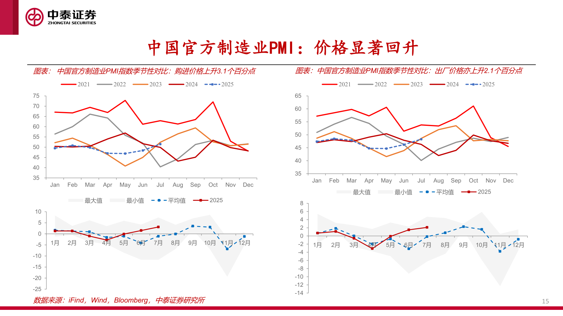 如何看待中国官方制造业PMI:价格显著回升?
