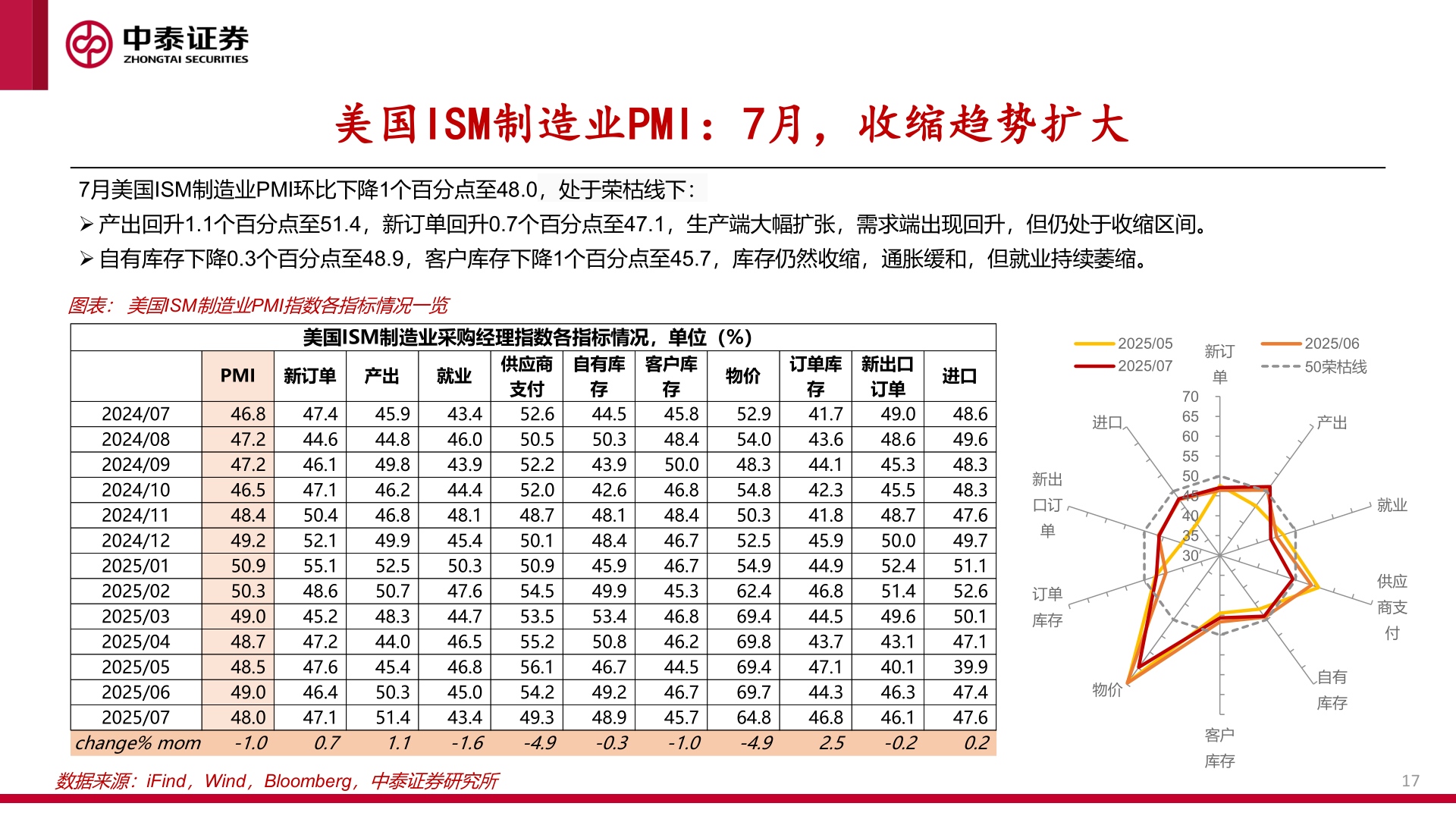 想问下各位网友美国ISM制造业PMI:7月,收缩趋势扩大?