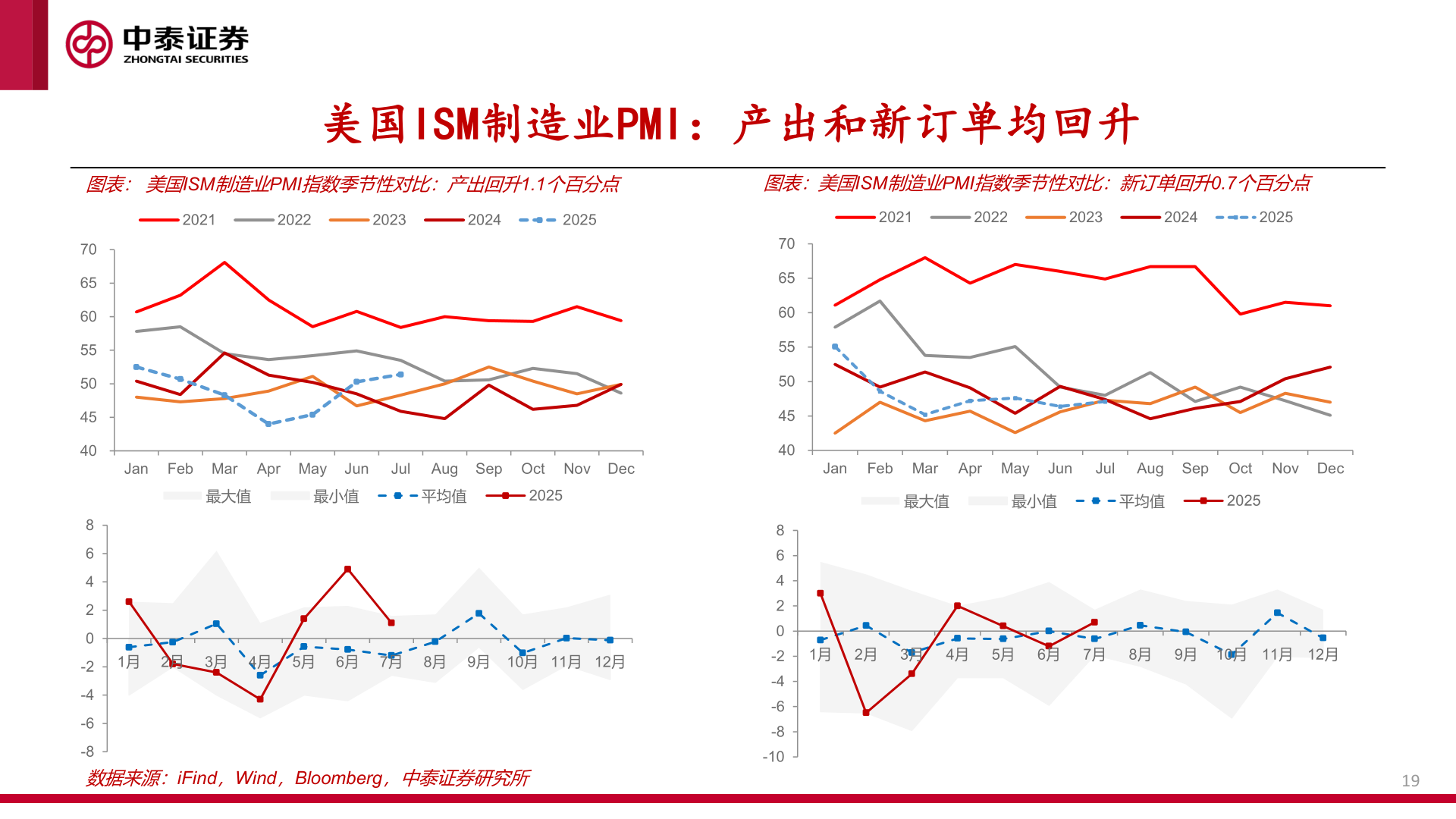 如何了解美国ISM制造业PMI:产出和新订单均回升?