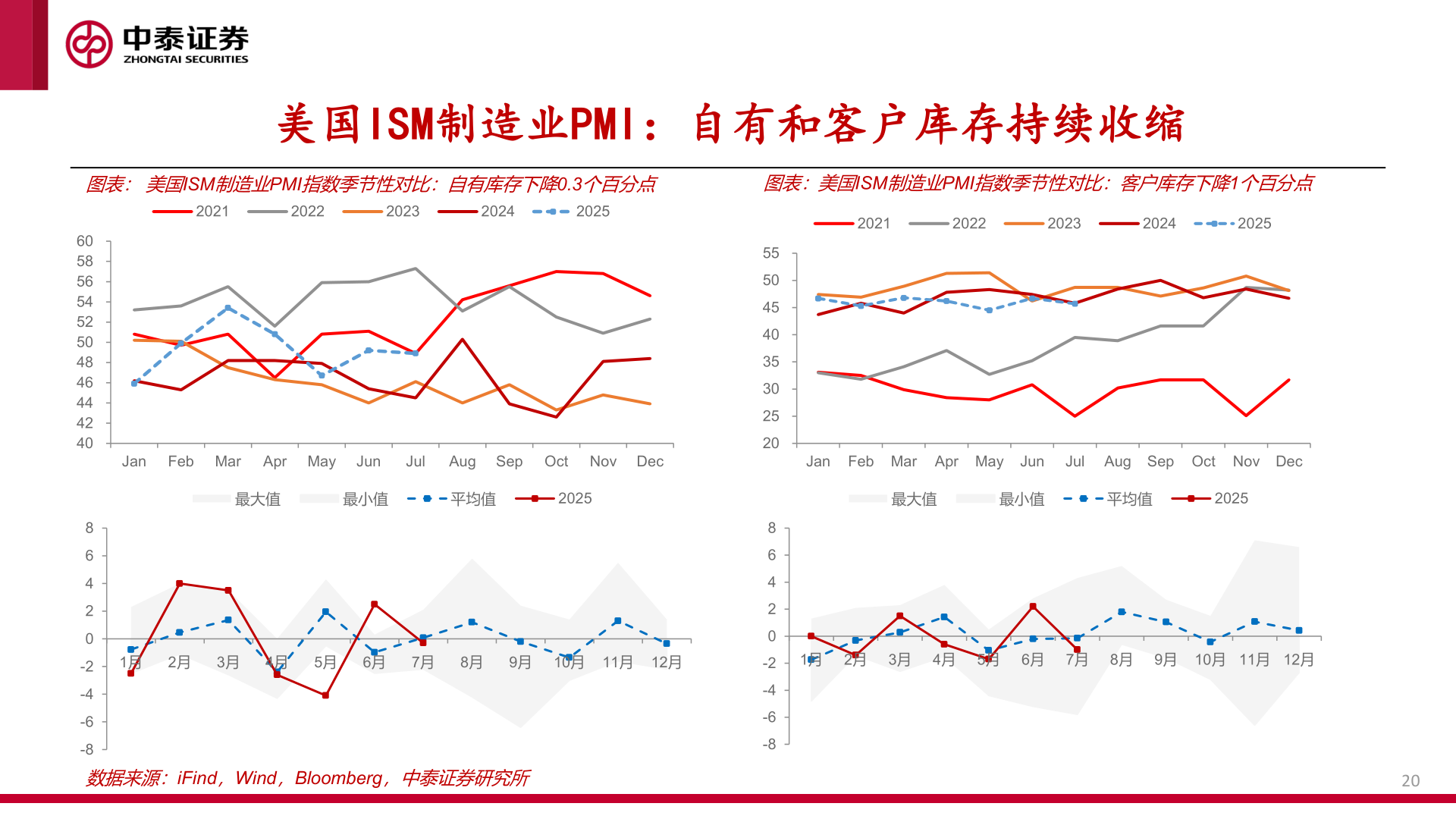 想关注一下美国ISM制造业PMI:自有和客户库存持续收缩?