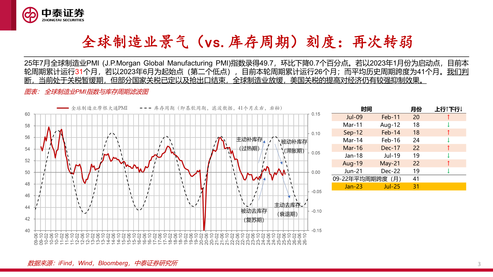 请问一下全球制造业景气(vs.库存周期)刻度:再次转弱?