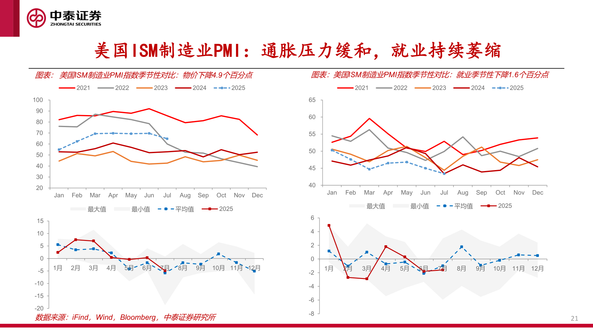 一起讨论下美国ISM制造业PMI:通胀压力缓和,就业持续萎缩?