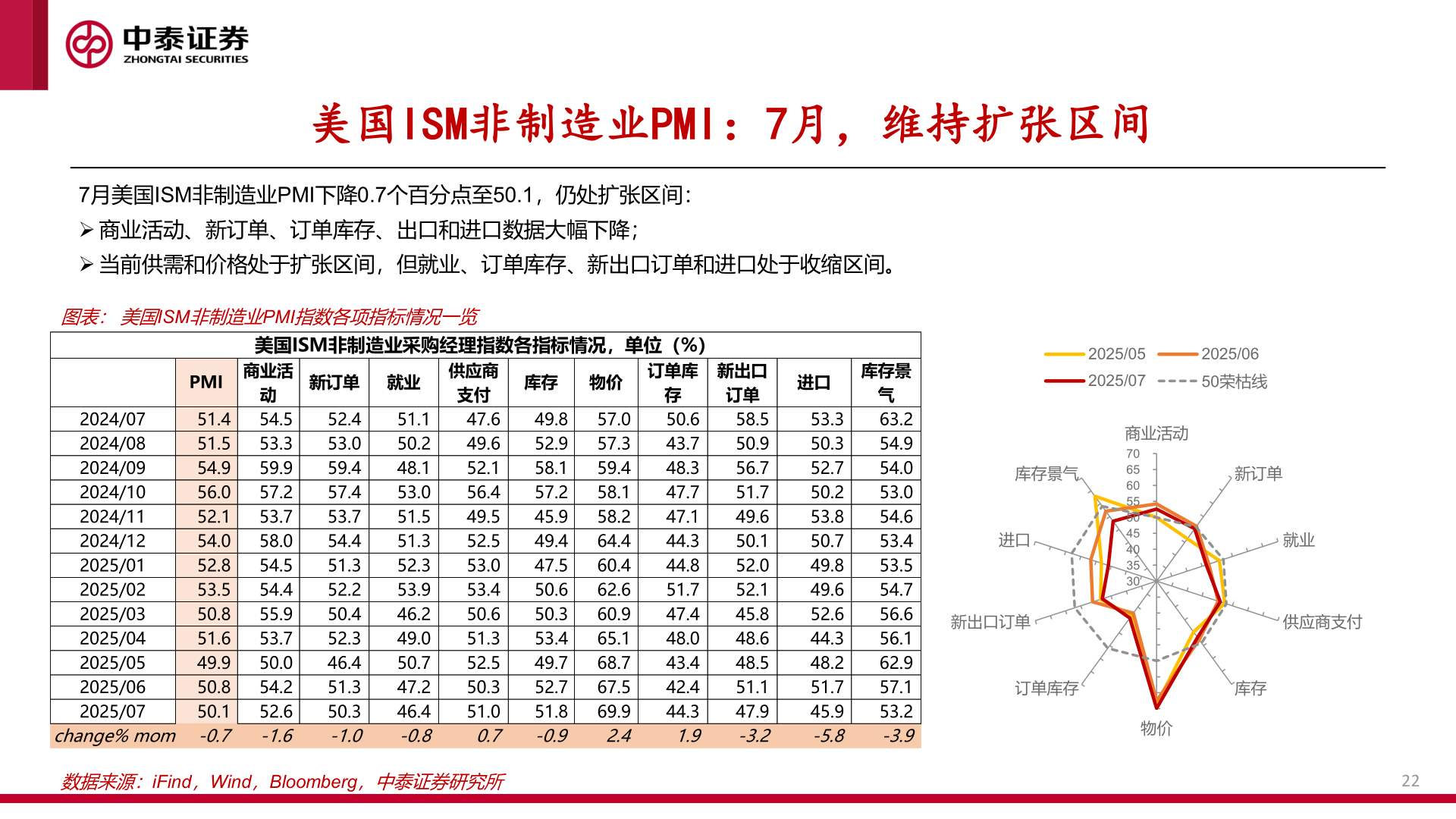 各位网友请教一下美国ISM非制造业PMI:7月,维持扩张区间?