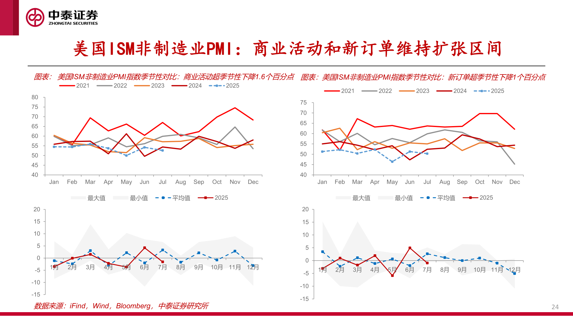 如何了解美国ISM非制造业PMI:商业活动和新订单维持扩张区间?