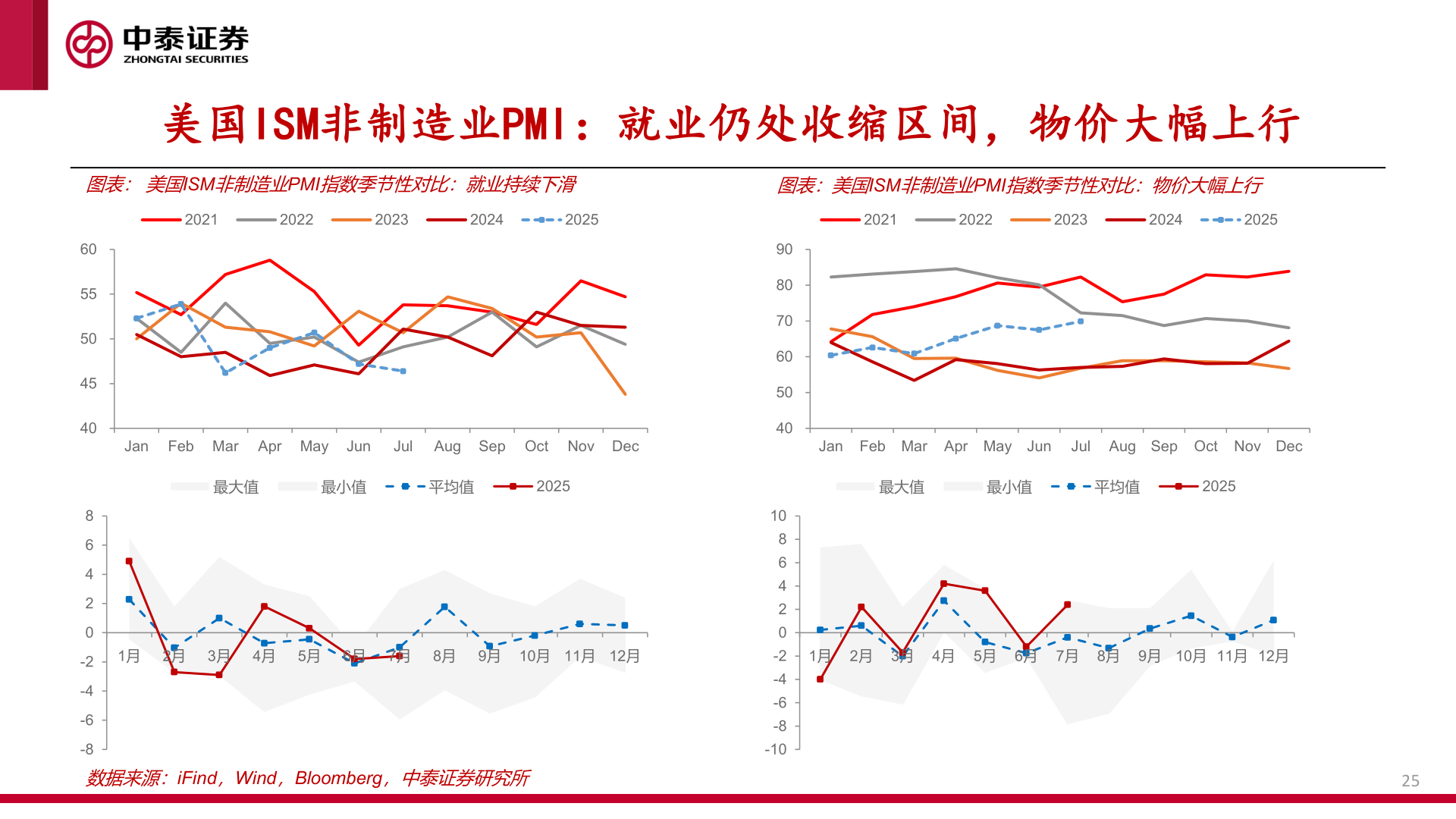 想关注一下美国ISM非制造业PMI:就业仍处收缩区间,物价大幅上行?