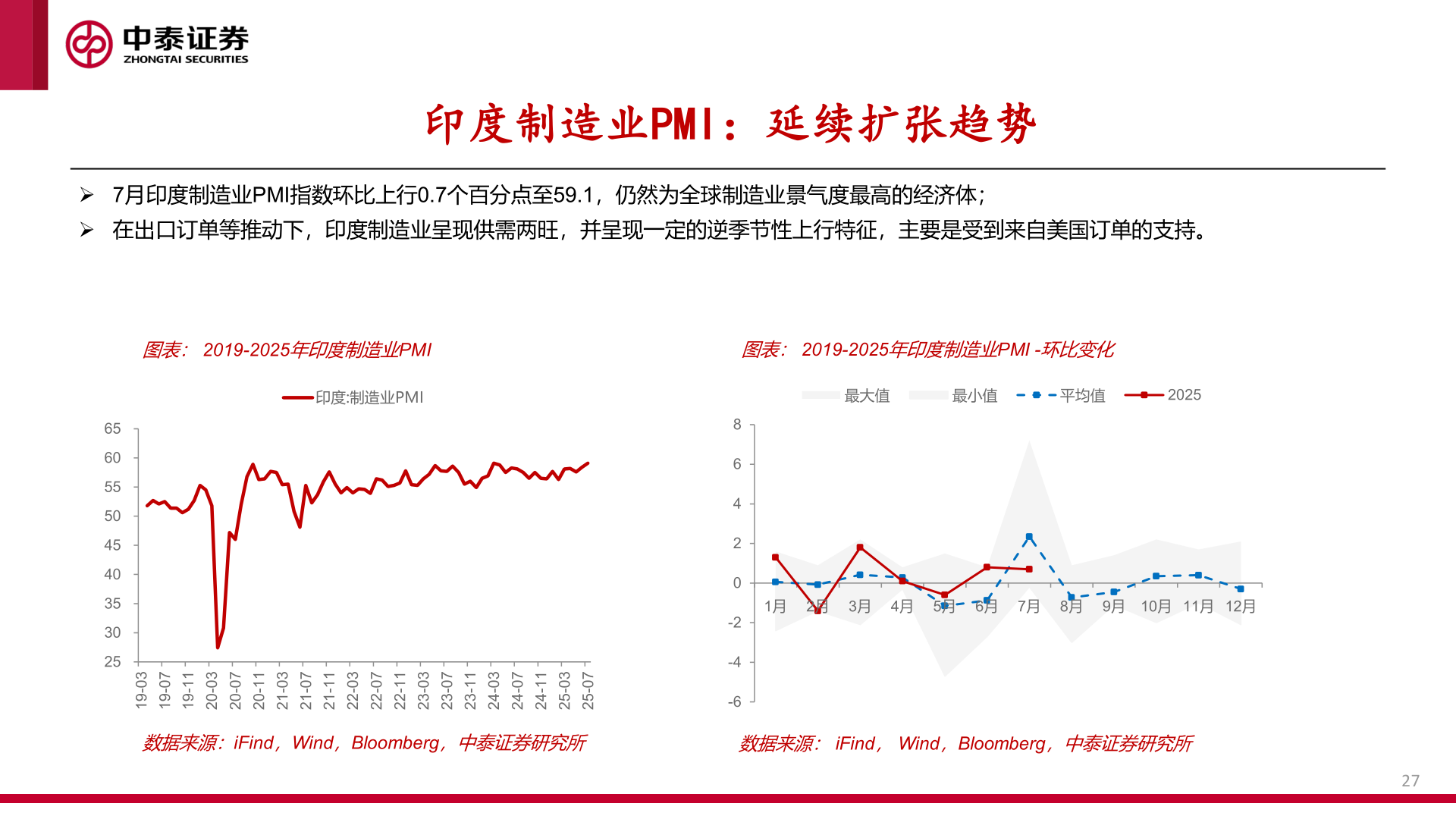 各位网友请教一下印度制造业PMI:延续扩张趋势?