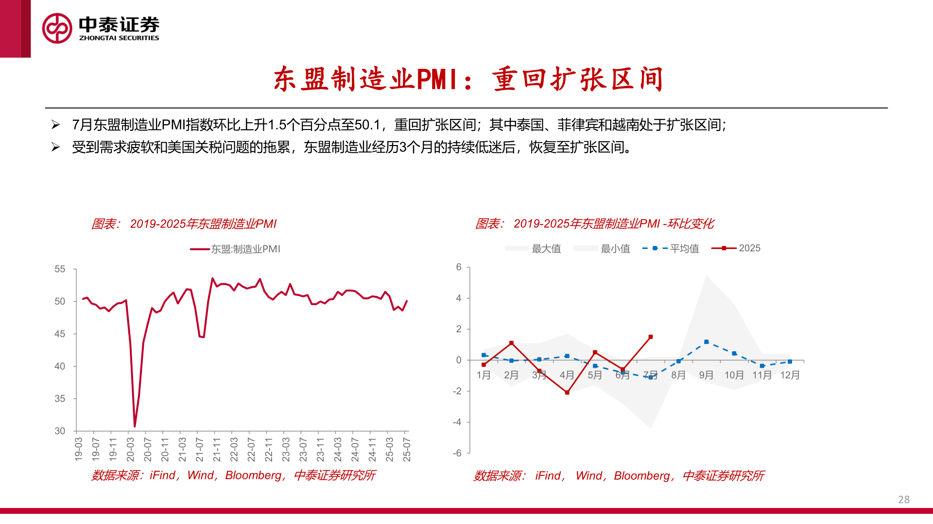 各位网友请教一下东盟制造业PMI:重回扩张区间?