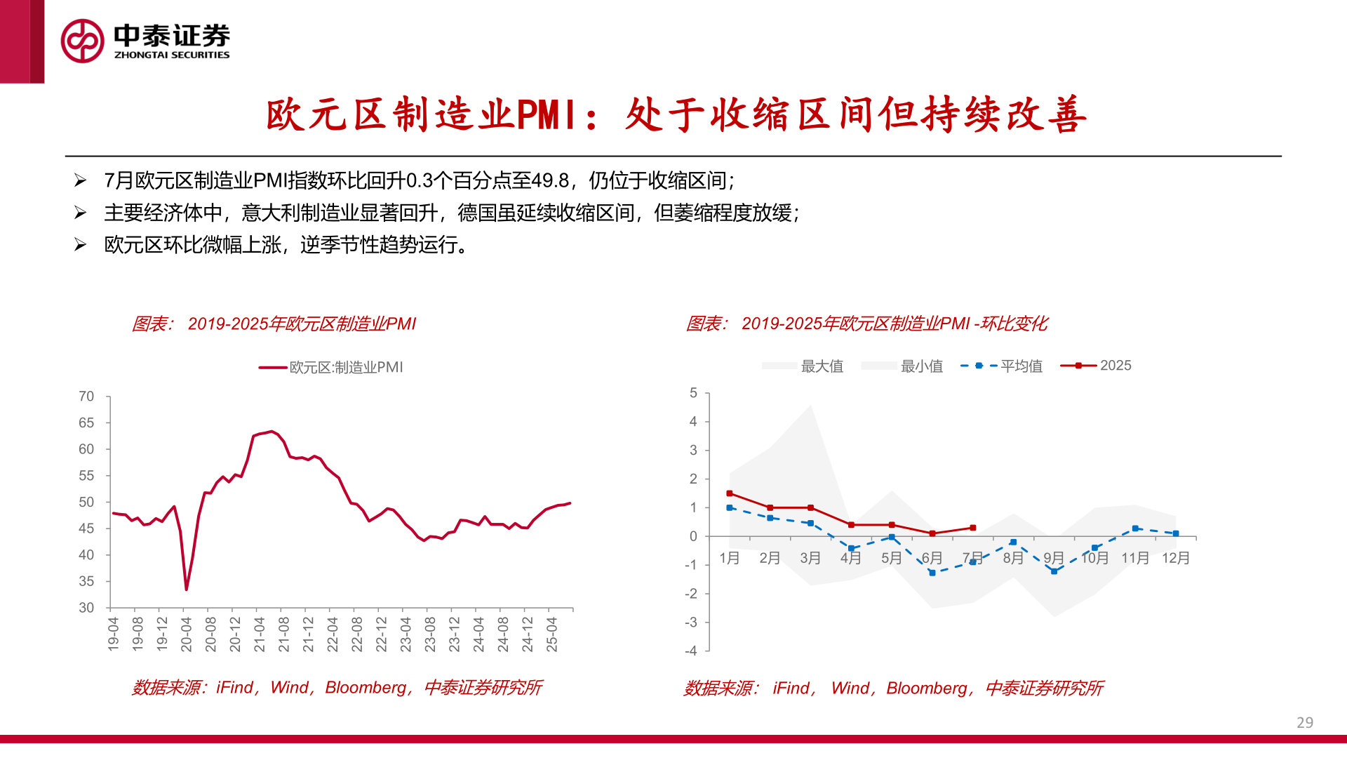 你知道欧元区制造业PMI:处于收缩区间但持续改善?