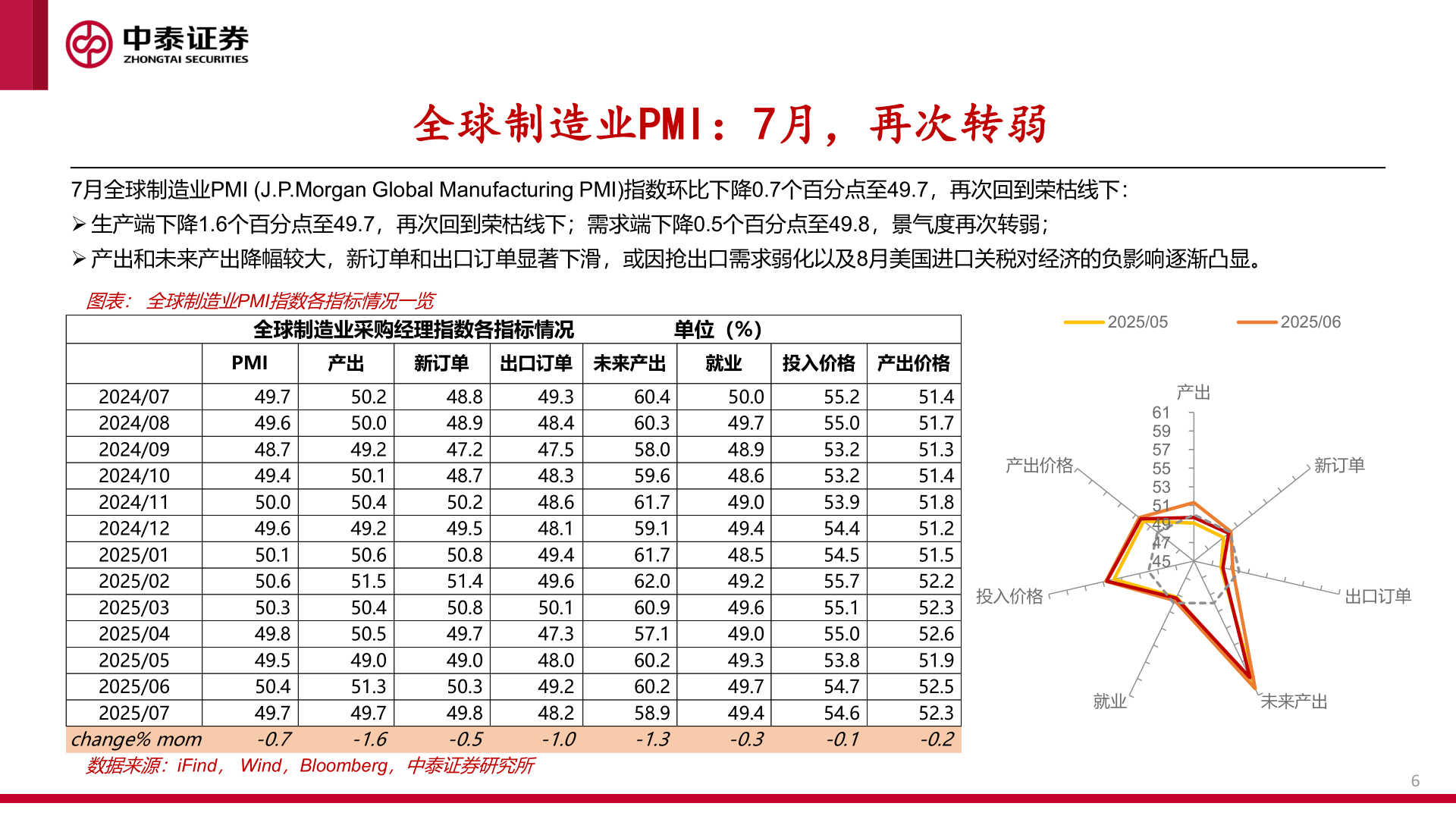 咨询大家全球制造业PMI:7月,再次转弱?