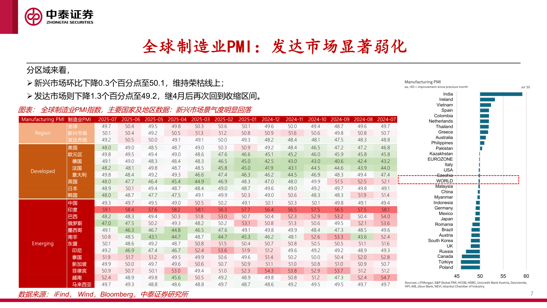 如何看待全球制造业PMI:发达市场显著弱化?