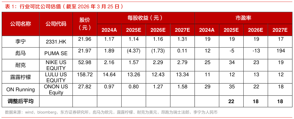 各位网友请教一下行业可比公司估值（截至 2026 年 3 月 25 日）